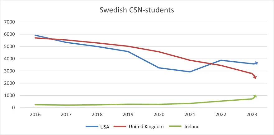 How Brexit has affected the Swedish study abroad market